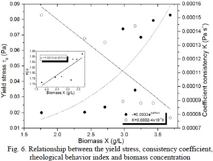 Relationship between the yield stress, consistency coefficient, rheological
behavior index and biomass concentration