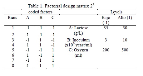  Factorial design matrix 23