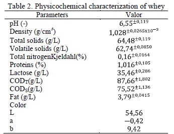 Physicochemical characterization of whey