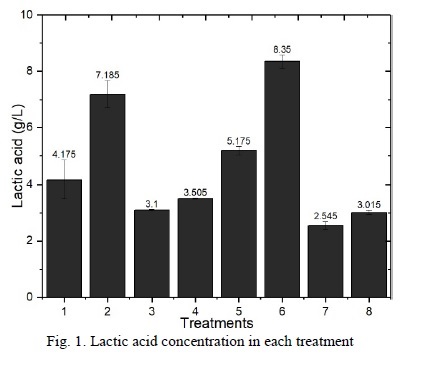 Lactic acid concentration in each treatment