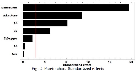 Pareto chart. Standardized effects