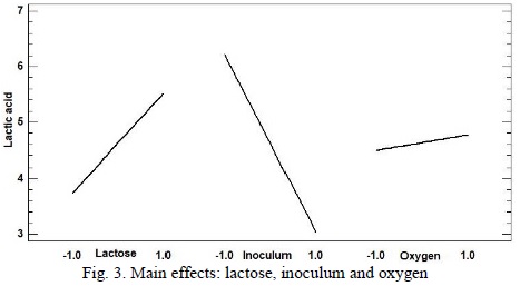 Main effects: lactose, inoculum and oxygen