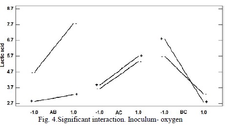 Significant interaction. Inoculum- oxygen