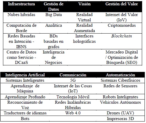 Clasificación de las principales tecnologías digitales disruptivas en
función de su origen y uso principal