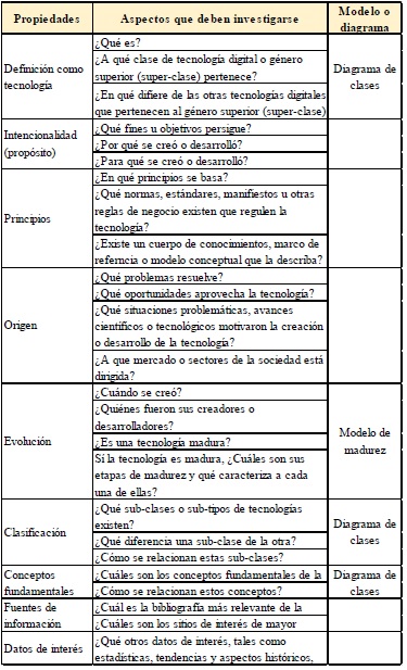 ropiedades y aspectos de la tecnología vista como una disciplina