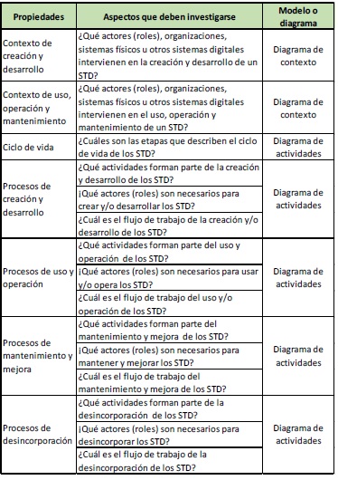 Propiedades y aspectos de la tecnología vista como proceso