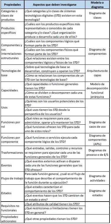 Propiedades y aspectos de la tecnología vista como productos o sistemas
tecnológicos digitales (STD) 



 