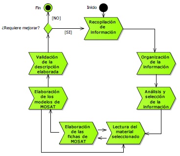 Modelo de procesos del método MOSAT