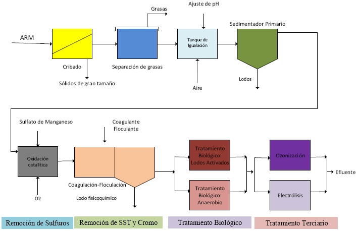 Esquema de tratamiento general propuesto para tratar aguas residuales mezcladas