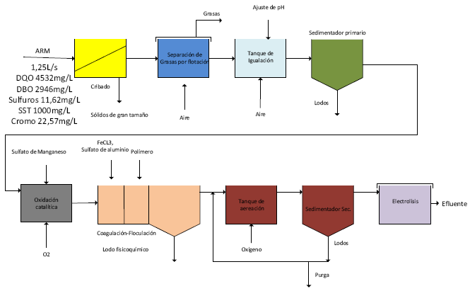 Esquema de tratamiento propuesto de la Tecnologa B.