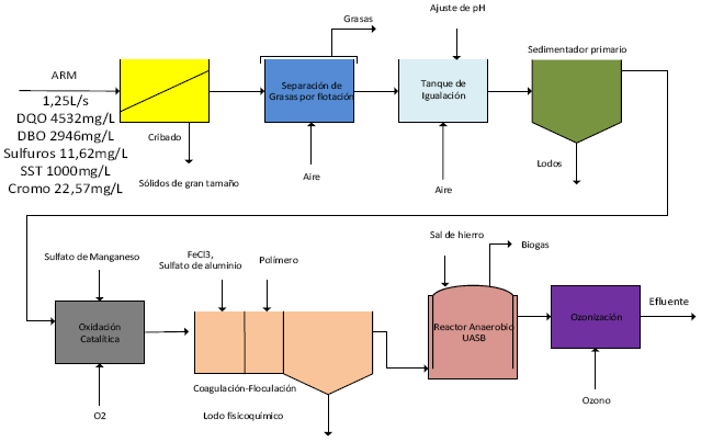 Esquema de tratamiento propuesto de la Tecnologa C.
