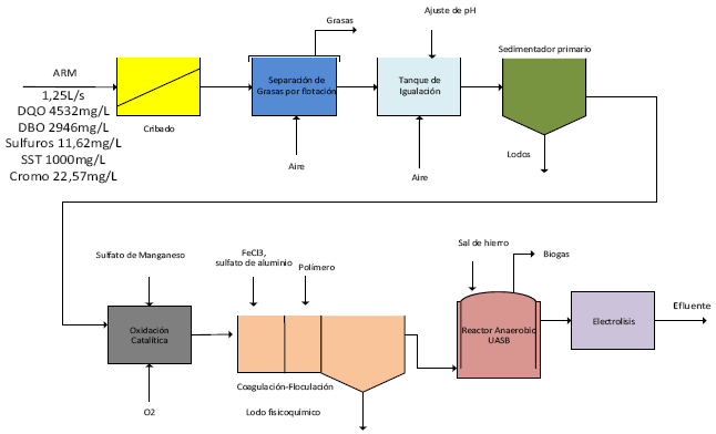 Esquema de tratamiento propuesto de la Tecnologa D.