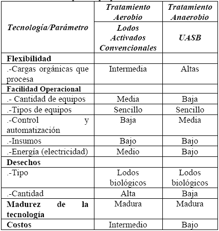 Matriz comparativa de los tratamientos biolgicos considerados en los esquemas propuestos