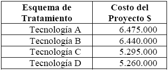 Costos de los diferentes esquemas de tratamiento de las aguas residuales