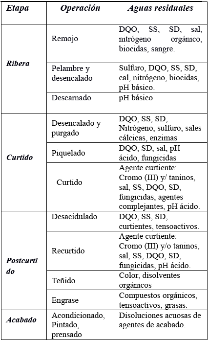 Principales residuos generados por etapas en el proceso de curtiembre (Bio-Activo- Consultora Ambiental 2015).