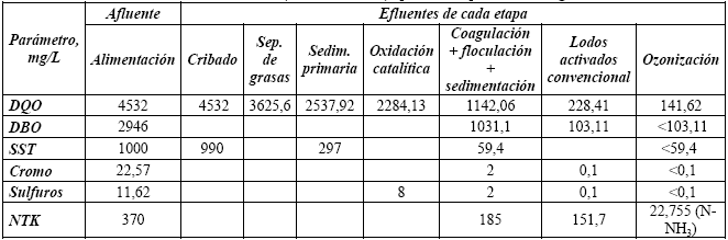 Balance de materia (concentraciones) aproximado para la tecnologa A.
