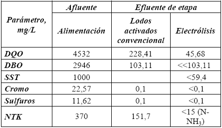 Balance de materia (concentraciones) aproximado para la tecnologa B.