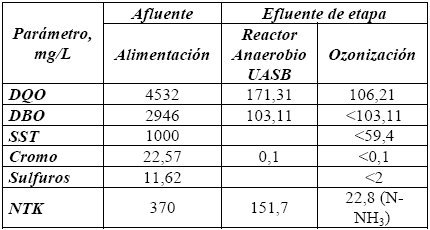 Balance de materia (concentraciones) aproximado para la tecnologa C.