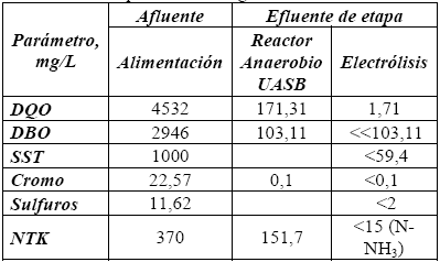 Balance de materia (concentraciones) aproximado para la tecnologa D.