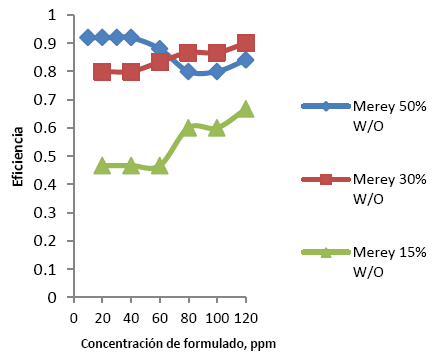 Efecto de la concentracin del formulado de Pino para diferentes emulsiones del Crudo Pesado Merey.