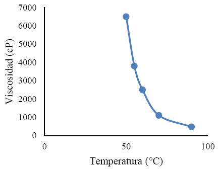 Viscosidad del crudo Merey en funcin de la temperatura