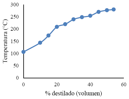 Destilacin atmosfrica D-86 del crudo Rosa Mediano.