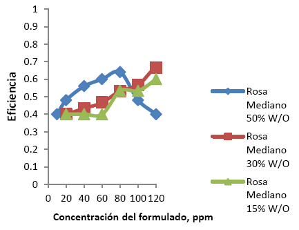 Efecto de la concentracin del formulado Mora para diferentes emulsiones w/o para el Crudo Mediano Rosa Mediano.