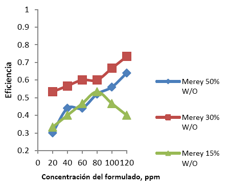 Efecto de la concentracin del formulado de Mora para diferentes emulsiones del Crudo Pesado Merey.