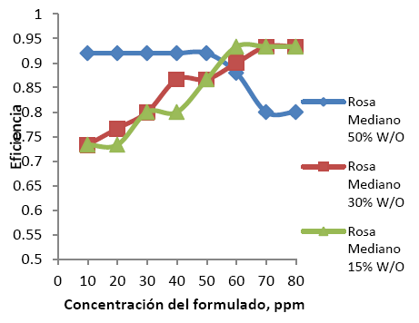 Efecto de la concentracin del formulado de Pino para diferentes emulsiones del Crudo Mediano Rosa Mediano.