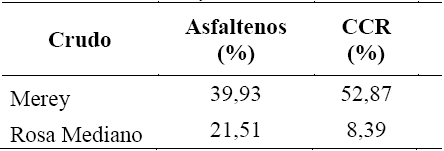 Contenido de asfaltenos y de Carbn Conradson de los crudos.