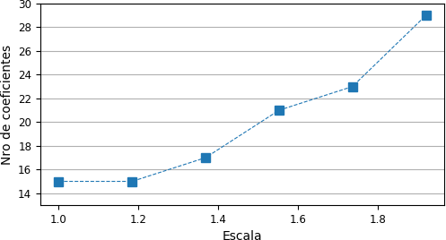 Nmero de coeficientes de serie potencial vs. escala de cargabilidad del sistema.