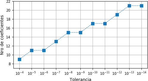 Nmero de coeficientes de serie potencial vs. tolerancia.