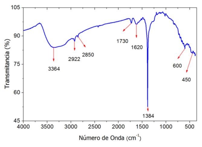 Espectro FTIR del compuesto sintetizado.