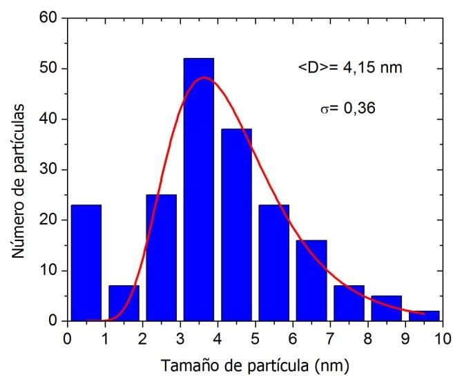 Histograma de tamaos de partcula del nanocompuesto sintetizado.