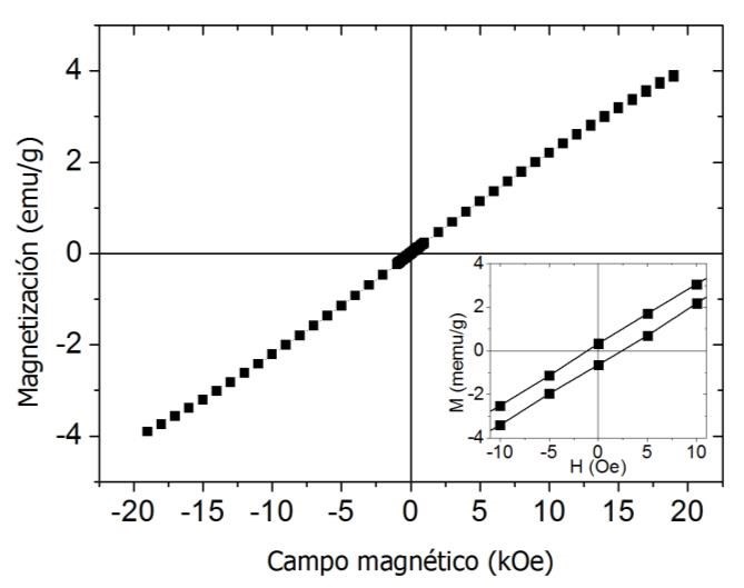 Curva de magnetizacin en funcin del campo magntico aplicado, a temperatura ambiente, para el nanocompuesto sintetizado. El recuadro insertado muestra la curva M vs. H, alrededor de H= 0 Oe.