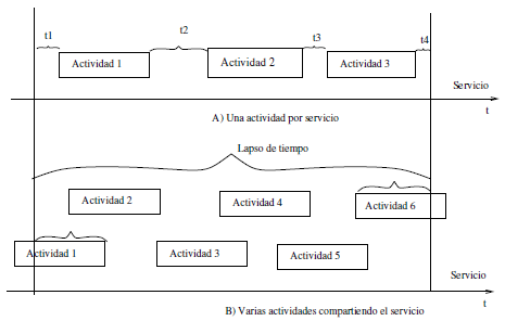 Consumos compartidos por varias actividades