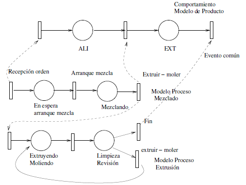 Modelo de comportamiento para el producto y los procesos en los recursos
