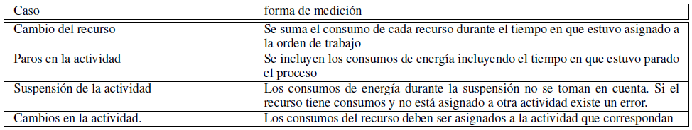 Cambios de estado en una actividad relacionado con energa