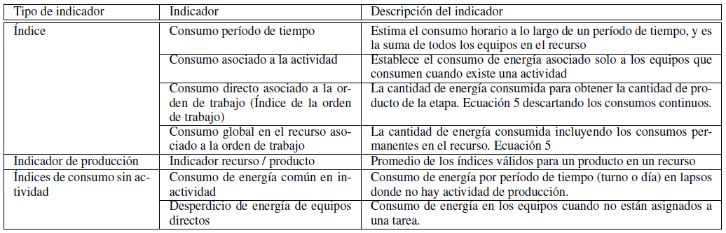 Indicadores asociados al recurso