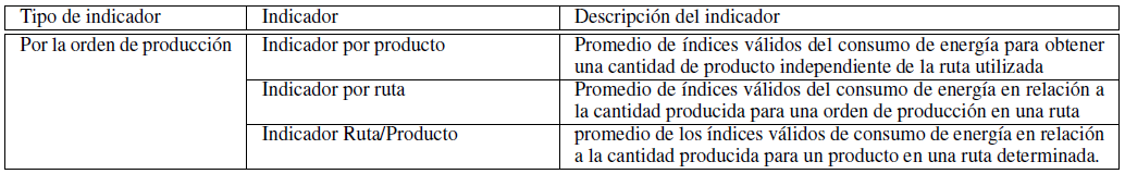 Indicadores asociados a la orden de produccin