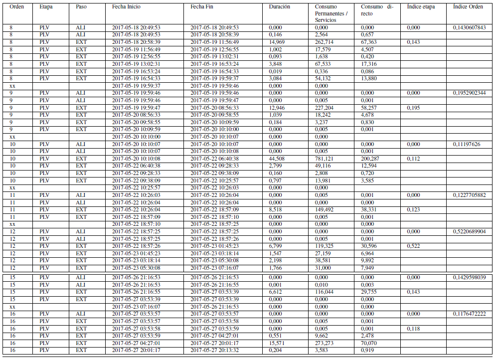 Resultados de la aplicacin del mtodo Relacin energa producto / servicio en una actividad. Ecuacin 4 y 5