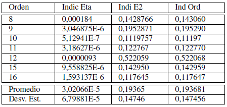 Control estadstico para la obtencin de los indicadores