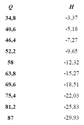 Datos para la curva terica dimensional