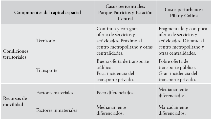 Caracter&iacute;sticas de los recursos
de movilidad 

y condiciones territoriales en los casos
analizados