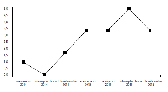Porcentaje de editoriales sobre la OA en relaci&oacute;n con el total de editoriales publicados