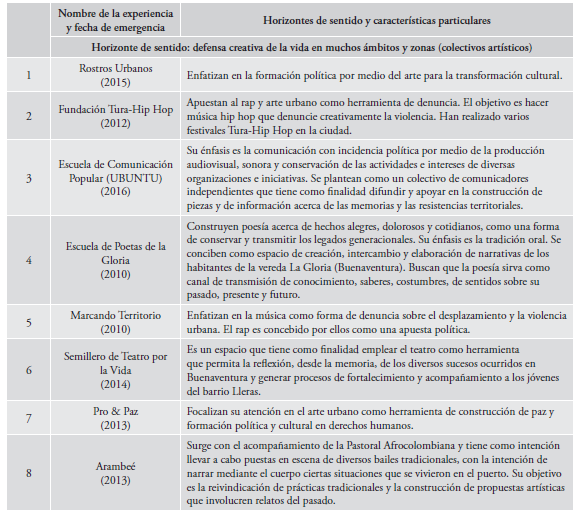 Matriz de experiencias locales de reexistencia en Buenaventura, 2005-2015