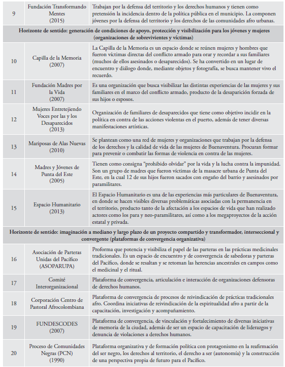 Matriz de experiencias locales de reexistencia en Buenaventura, 2005-2015