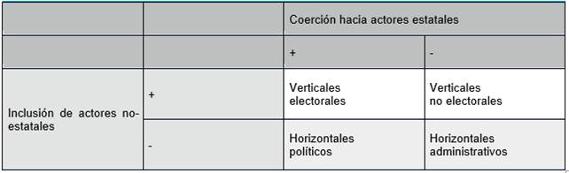 Tipolog&iacute;a de los controles democr&aacute;ticos