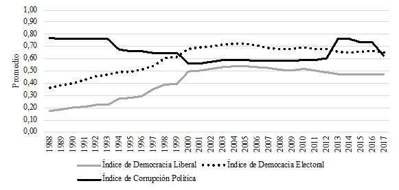 Democracia y corrupci&oacute;n en M&eacute;xico, 1988-2017