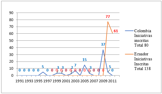 Cantidad de RMA inscritas. Colombia y Ecuador, 1991-2011 